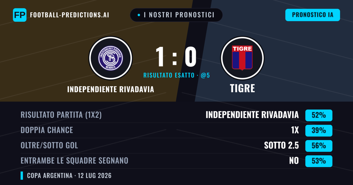 I nostri pronostici: Independiente Rivadavia vs Tigre — Independiente Rivadavia — Vince (41%); Sotto 2.5; Entrambe segnano: No