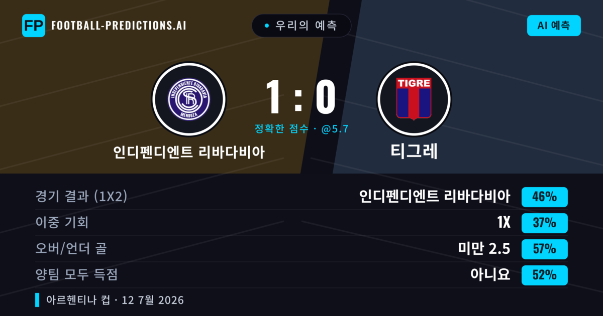 우리의 예측: 인디펜디엔트 리바다비아 vs 티그레 — 인디펜디엔트 리바다비아 — 승리 (41%); 미만 2.5; 양팀 모두 득점: 아니오