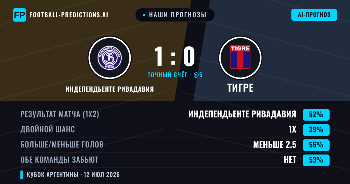 Наши прогнозы: Индепендьенте Ривадавия против Тигре — Индепендьенте Ривадавия — Победа (41%); Меньше 2.5; Обе забьют Нет
