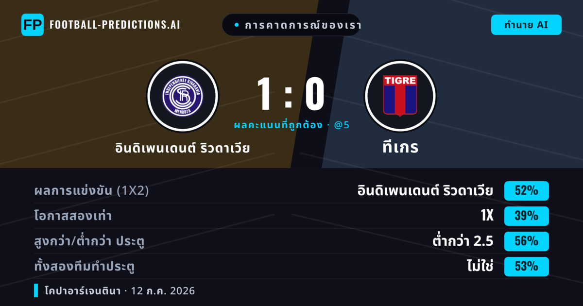 การคาดการณ์ของเรา: อินดิเพนเดนต์ ริวดาเวีย vs ทีเกร — อินดิเพนเดนต์ ริวดาเวีย — ชนะ (41%); ต่ำกว่า 2.5; ทั้งสองทีมทำประตู: ไม่ใช่