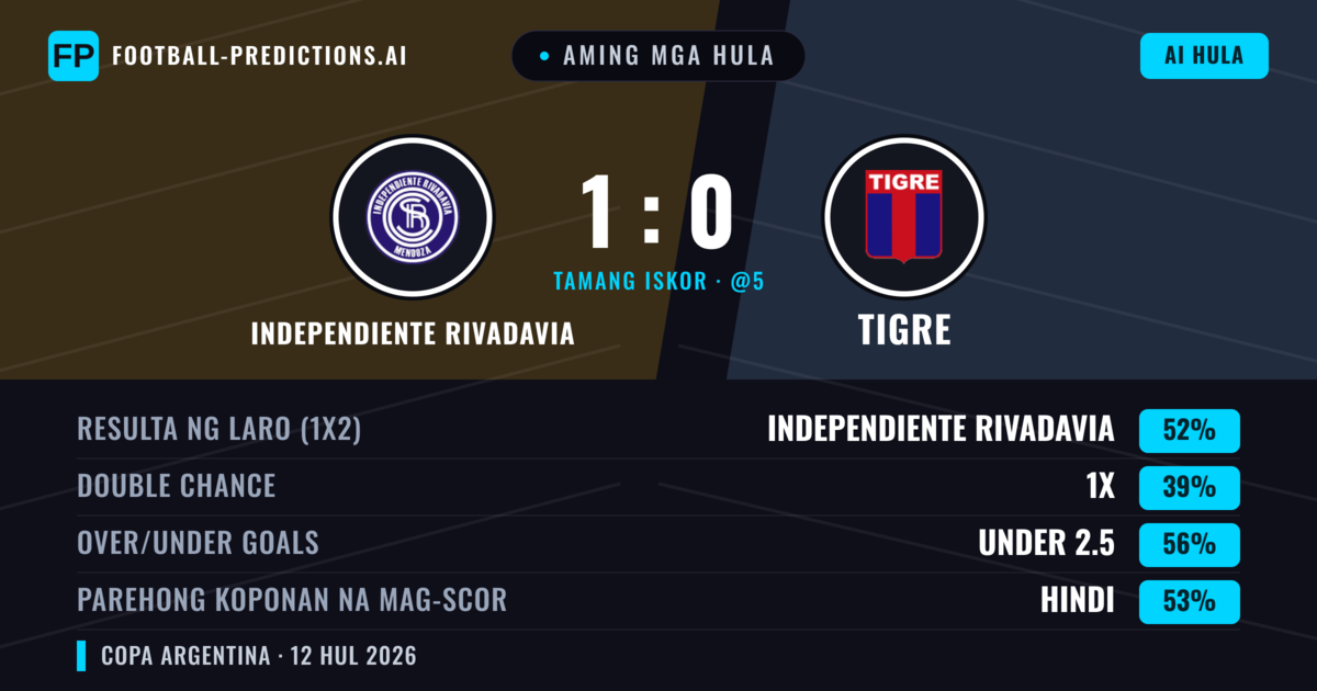 Aming mga hula: Independiente Rivadavia vs Tigre — Independiente Rivadavia — Manalo (41%); Under 2.5; Parehong magbubuo: Hindi