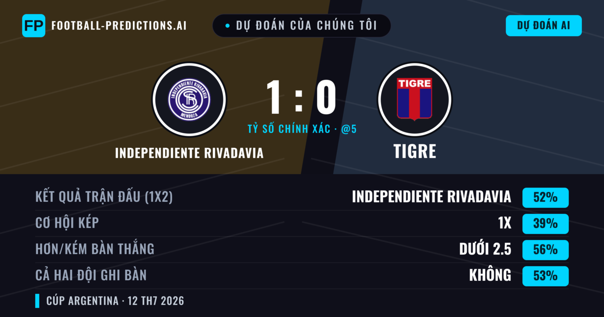 Dự đoán của chúng tôi: Independiente Rivadavia vs Tigre — Independiente Rivadavia — Thắng (41%); Ít hơn 2.5; Cả hai ghi bàn: Không