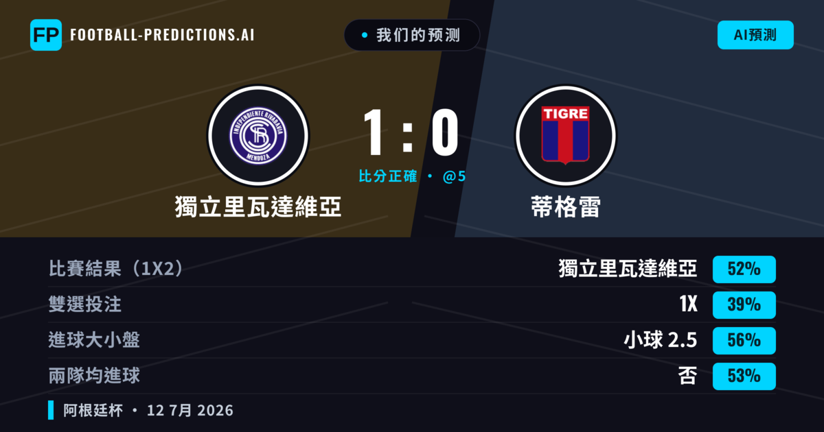 我们的预测: 獨立里瓦達維亞 對 蒂格雷 — 獨立里瓦達維亞 — 勝 (41%); 小球 2.5; 無進球