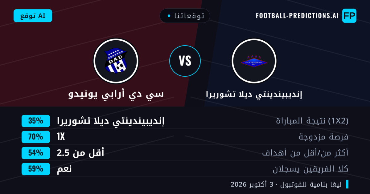 توقعاتنا: إنديبيندينتي ديلا تشوريرا ضد سي دي أرابي يونيدو — تعادل (35%); أقل من 2.5; هدفين أو أكثر