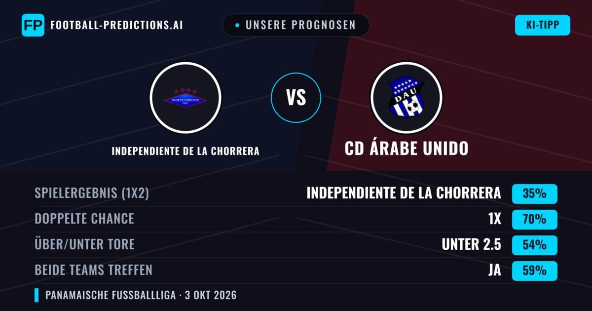 Unsere Prognosen: Independiente de La Chorrera vs CD Árabe Unido — Unentschieden (35%); Unter 2.5; Beide treffen: Ja