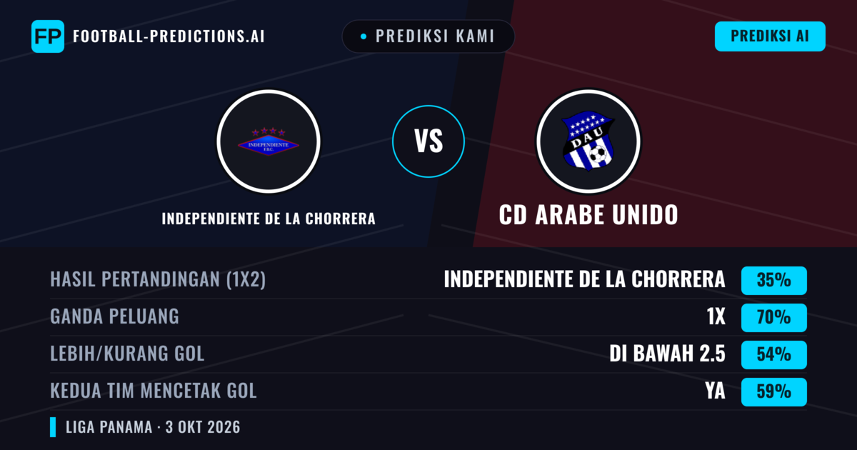 Prediksi kami: Independiente de La Chorrera vs CD Arabe Unido — Seri (35%); Kurang 2.5; Kedua tim mencetak gol: Ya