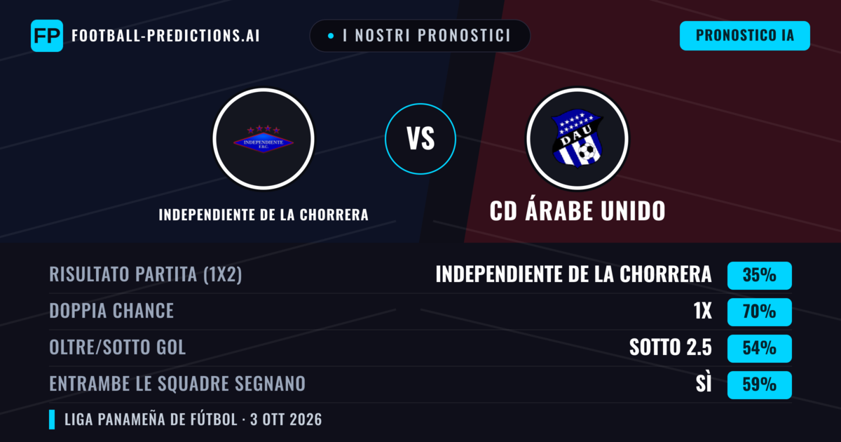 I nostri pronostici: Independiente de La Chorrera vs CD Árabe Unido — Pareggio (35%); Sotto 2.5; Entrambe segnano: Sì