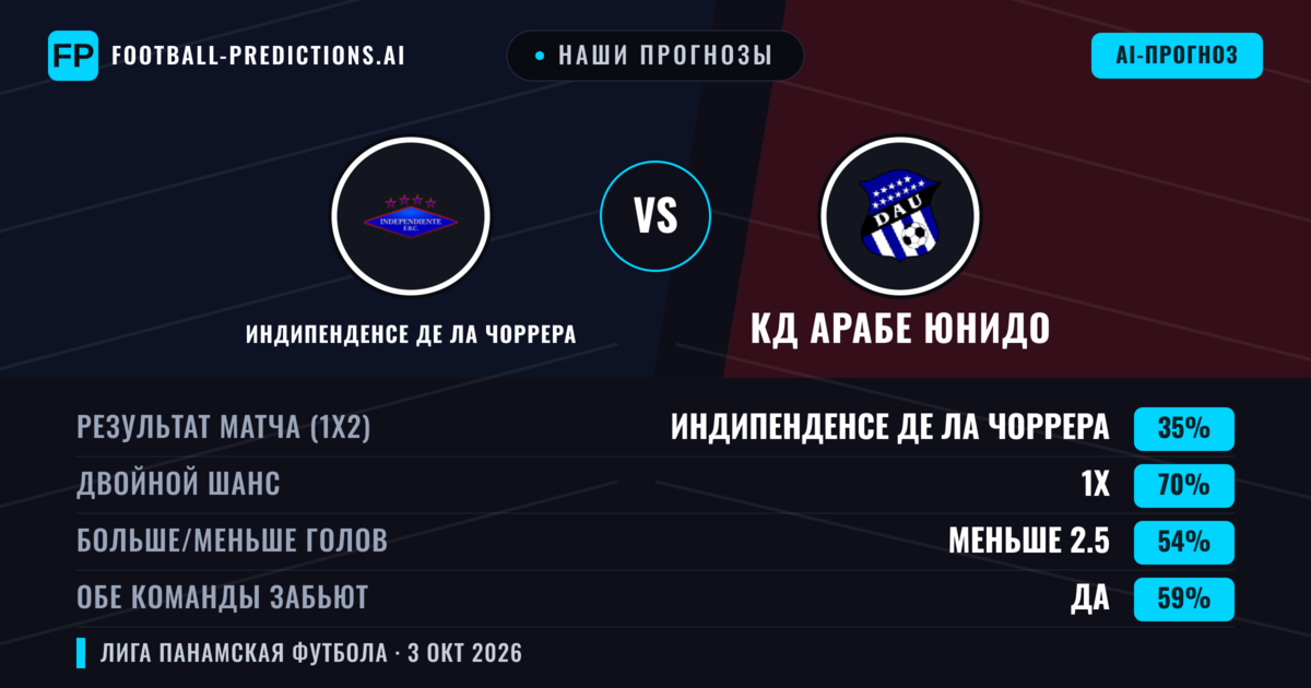 Наши прогнозы: Индипенденсе де Ла Чоррера против КД Арабе Юнидо — Ничья (35%); Меньше 2.5; Обе забьют Да