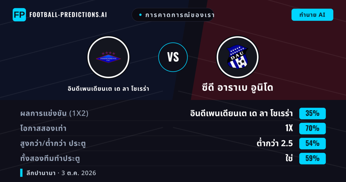 การคาดการณ์ของเรา: อินดีเพนเดียนเต เด ลา โชเรร่า vs ซีดี อาราเบ อูนิโด — เสมอ (35%); ต่ำกว่า 2.5; ทั้งสองทีมทำประตู: ใช่