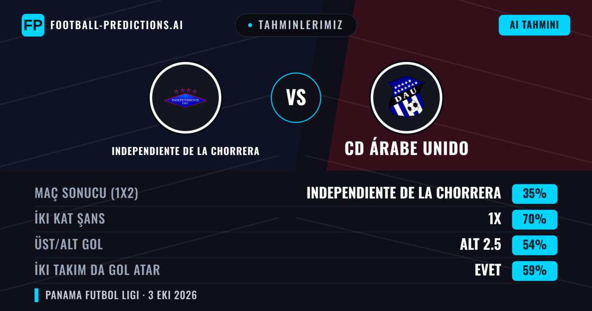 Tahminlerimiz: Independiente de La Chorrera vs CD Árabe Unido — Beraberlik (35%); Alt 2.5; İki taraf da gol atar: Evet