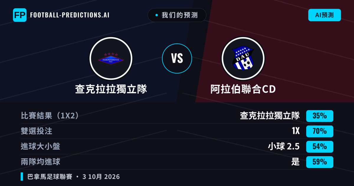 我们的预测: 查克拉拉獨立隊 對 阿拉伯聯合CD — 平 (35%); 小球 2.5; 有進球