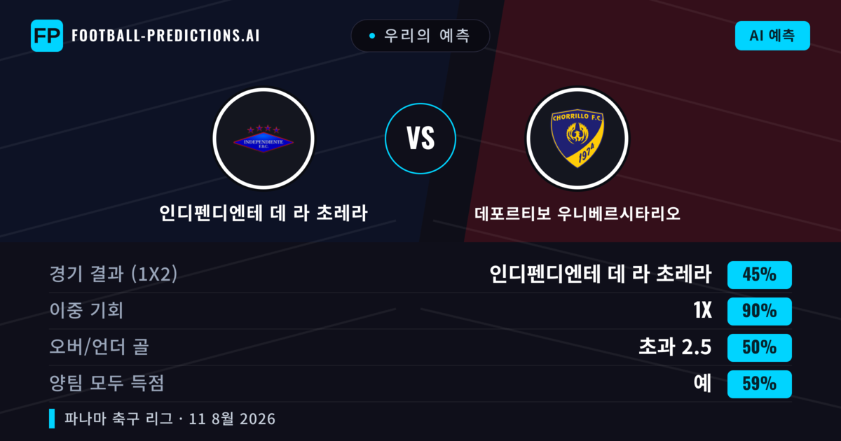 우리의 예측: 인디펜디엔테 데 라 초레라 vs 데포르티보 우니베르시타리오 — 무승부 (45%); 초과 2.5; 양팀 모두 득점: 예