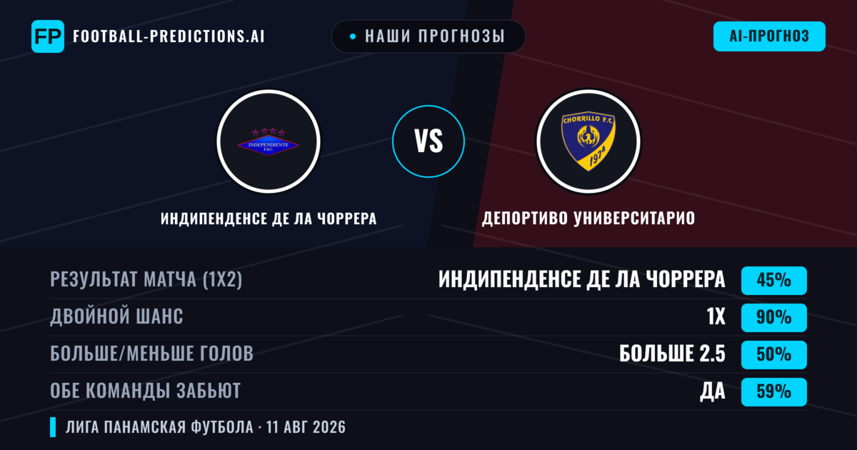 Наши прогнозы: Индипенденсе де Ла Чоррера против Депортиво Университарио — Ничья (45%); Больше 2.5; Обе забьют Да