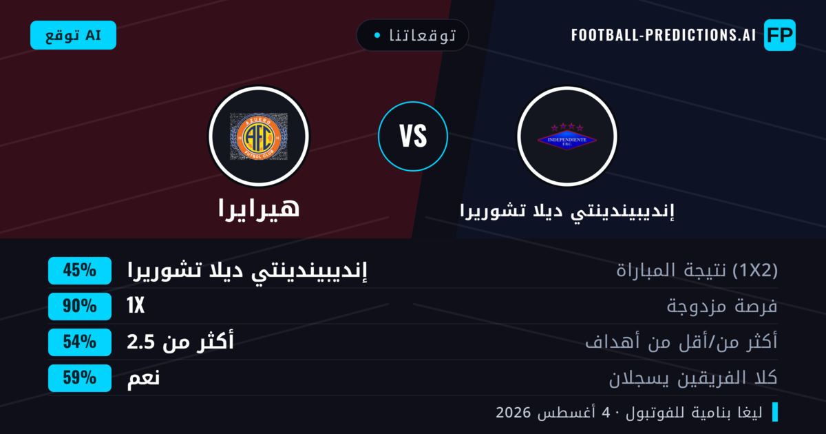 توقعاتنا: إنديبيندينتي ديلا تشوريرا ضد هيرايرا — تعادل (45%); أكثر من 2.5; هدفين أو أكثر