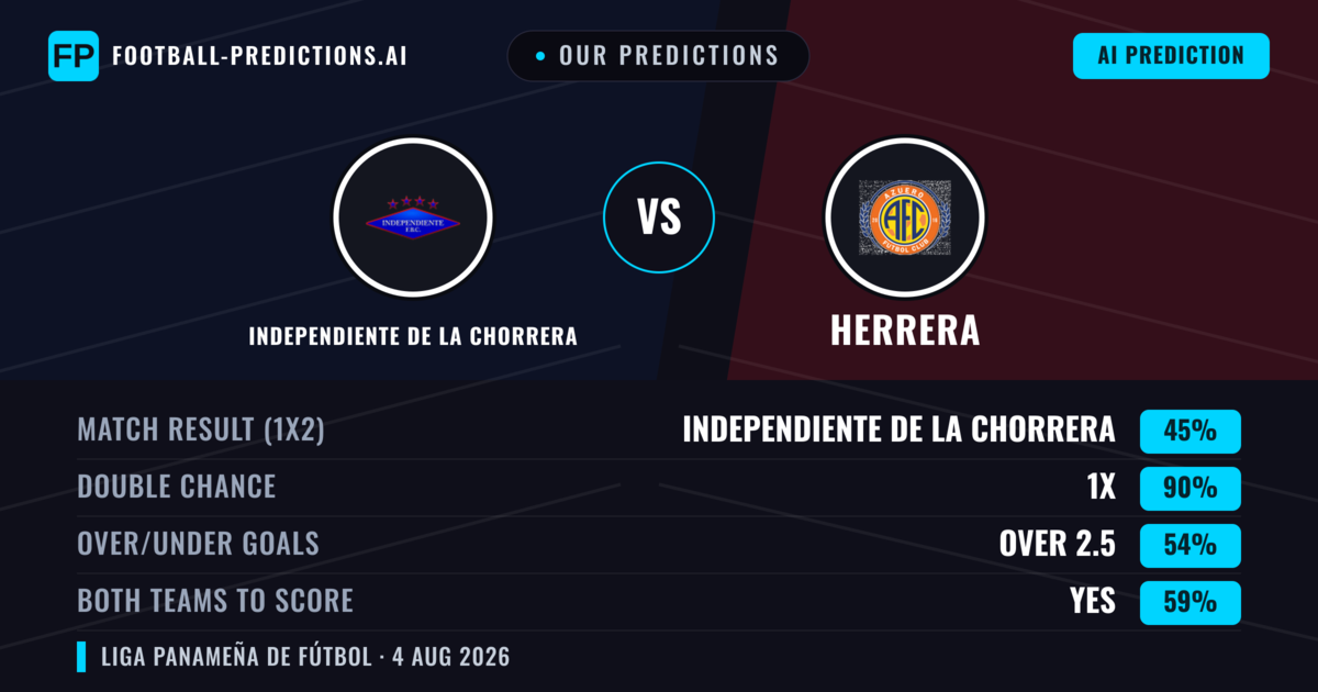 Our Predictions: Independiente de La Chorrera vs Herrera — Draw (45%); over 2.5; Both teams to score: Yes