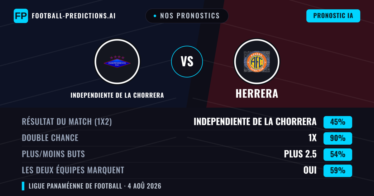 Nos pronostics: Independiente de La Chorrera vs Herrera — Nul (45%); Plus 2.5; Les deux marquent : Oui