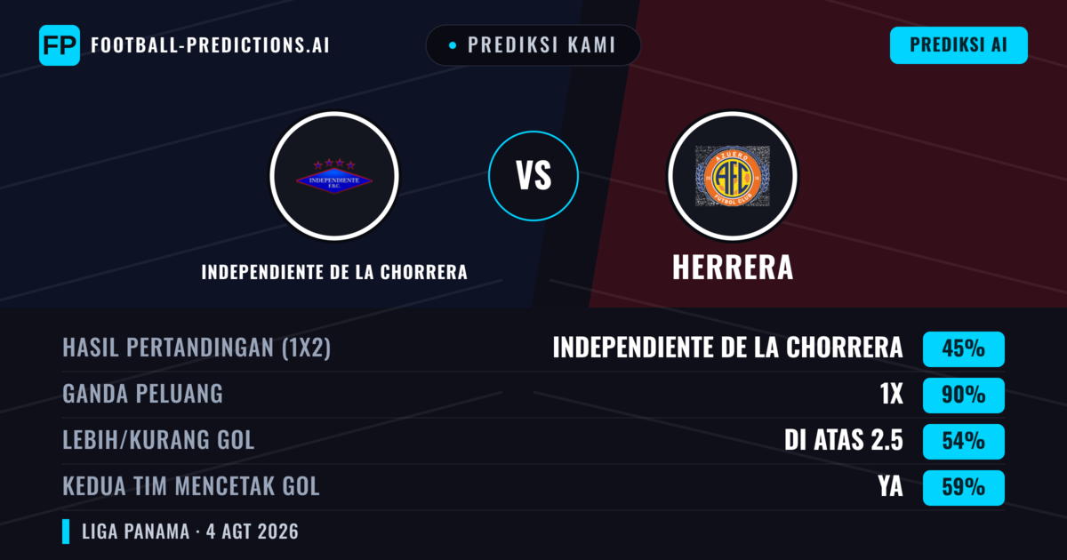 Prediksi kami: Independiente de La Chorrera vs Herrera — Seri (45%); Lebih 2.5; Kedua tim mencetak gol: Ya
