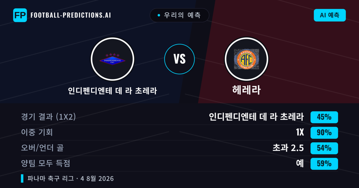 우리의 예측: 인디펜디엔테 데 라 초레라 vs 헤레라 — 무승부 (45%); 초과 2.5; 양팀 모두 득점: 예