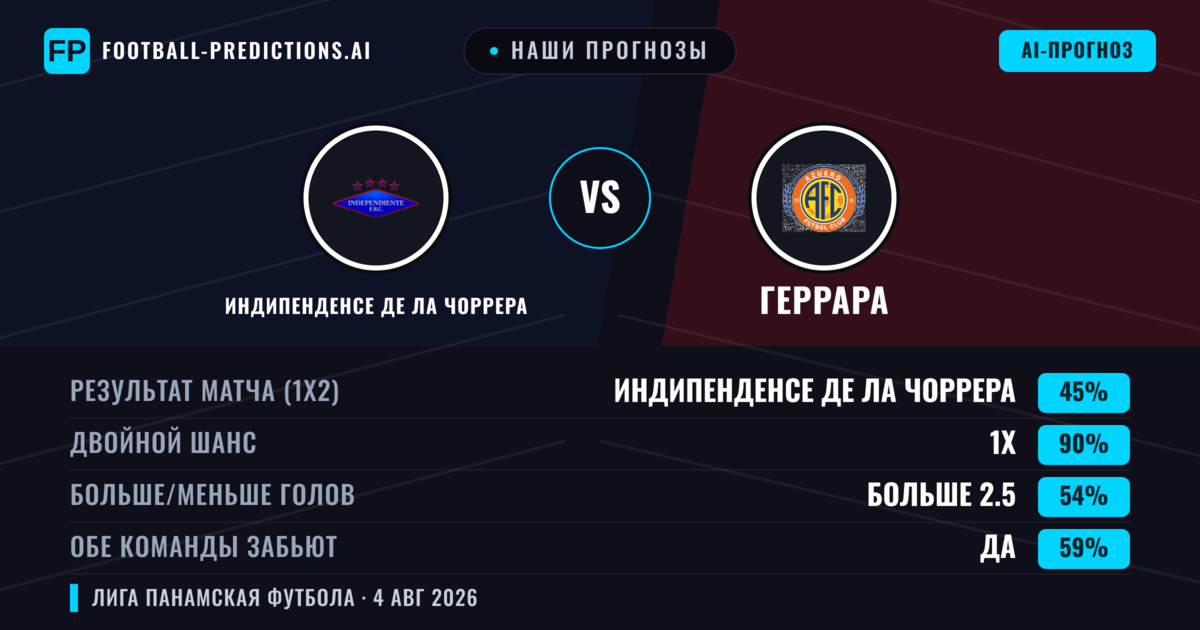 Наши прогнозы: Индипенденсе де Ла Чоррера против Геррара — Ничья (45%); Больше 2.5; Обе забьют Да