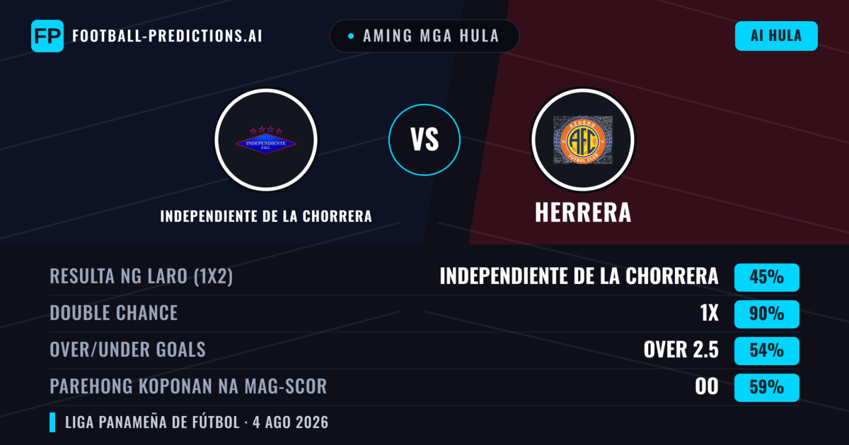 Aming mga hula: Independiente de La Chorrera vs Herrera — Draw (45%); Over 2.5; Parehong magbubuo: Oo