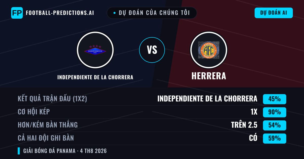 Dự đoán của chúng tôi: Independiente de La Chorrera vs Herrera — Hòa (45%); Hơn 2.5; Cả hai ghi bàn: Có