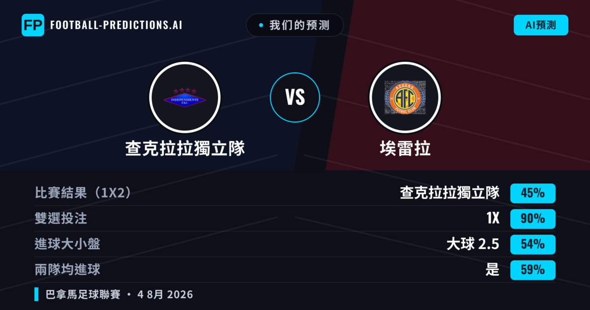 我们的预测: 查克拉拉獨立隊 對 埃雷拉 — 平 (45%); 大球 2.5; 有進球
