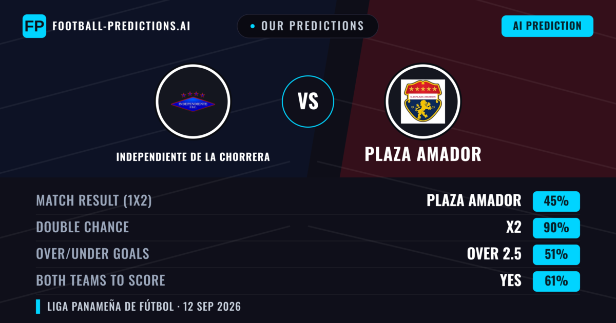 Our Predictions: Independiente de La Chorrera vs Plaza Amador — Draw (45%); over 2.5; Both teams to score: Yes