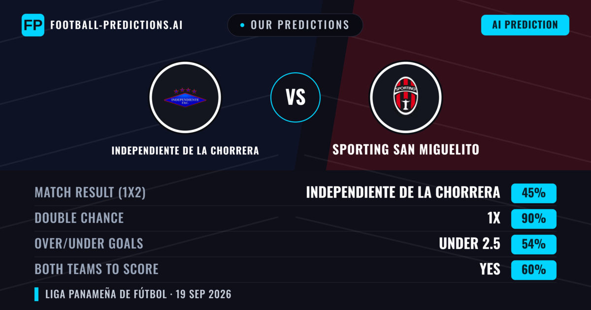 Our Predictions: Independiente de La Chorrera vs Sporting San Miguelito — Draw (45%); under 2.5; Both teams to score: Yes