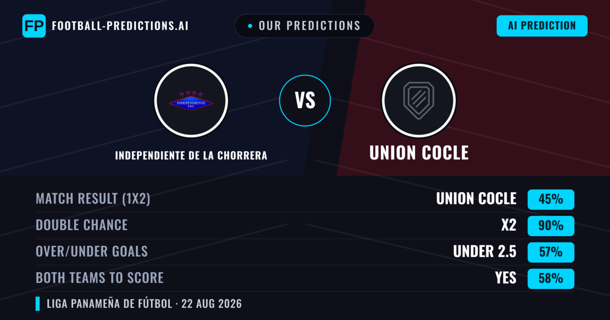 Our Predictions: Independiente de La Chorrera vs Union Cocle — Independiente de La Chorrera — Win (44%); under 2.5; Both teams to score: No
