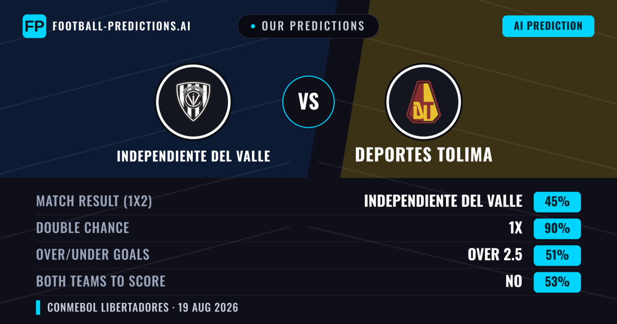 Our Predictions: Independiente del Valle vs Deportes Tolima — Draw (45%); over 2.5; Both teams to score: No