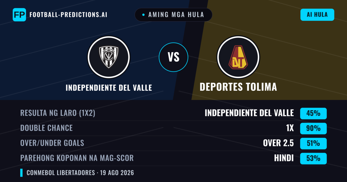 Aming mga hula: Independiente del Valle vs Deportes Tolima — Draw (45%); Over 2.5; Parehong magbubuo: Hindi