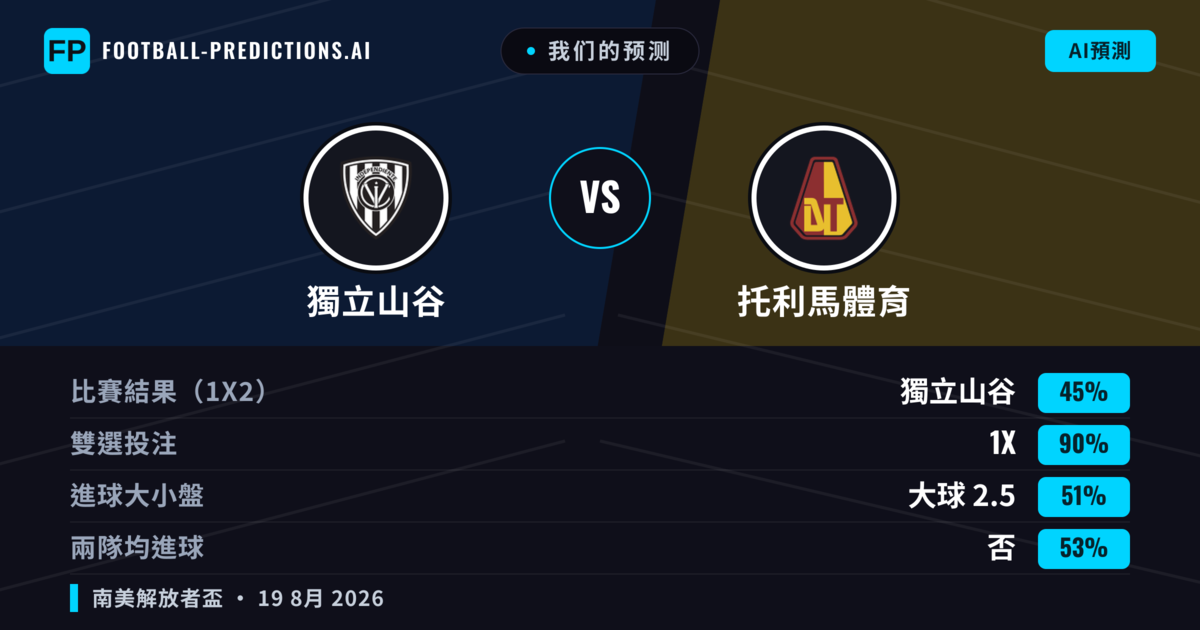 我们的预测: 獨立山谷 對 托利馬體育 — 平 (45%); 大球 2.5; 無進球