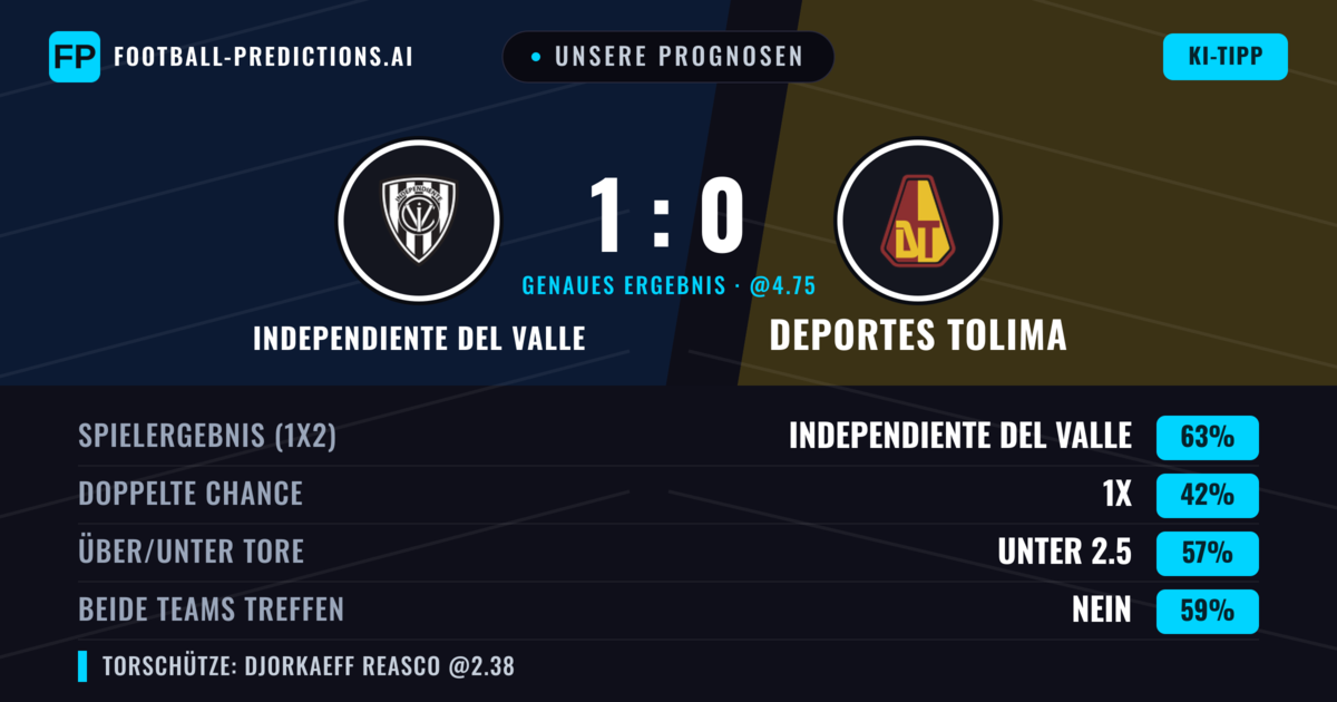 Unsere Prognosen: Independiente del Valle vs Deportes Tolima — Independiente del Valle — Sieg (63%); Unter 2.5; Beide treffen: Nein