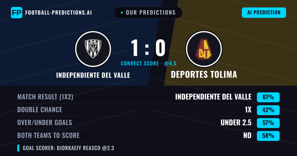 Our Predictions: Independiente del Valle vs Deportes Tolima — Independiente del Valle — Win (63%); under 2.5; Both teams to score: No