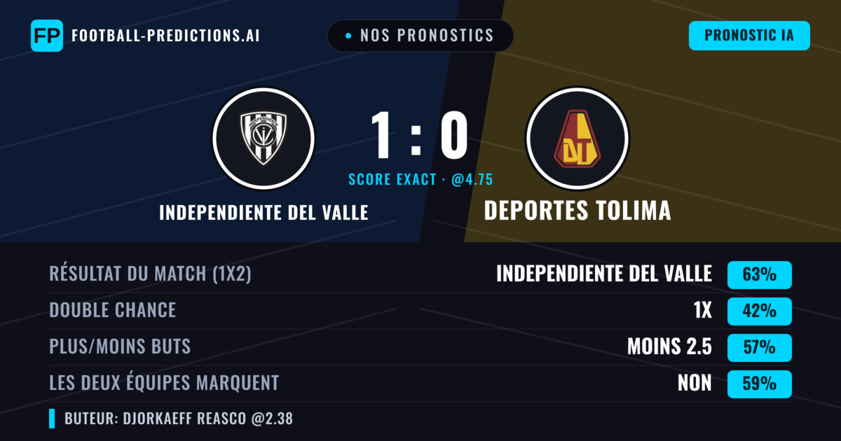 Nos pronostics: Independiente del Valle vs Deportes Tolima — Independiente del Valle — Victoire (63%); Moins 2.5; Les deux marquent : Non