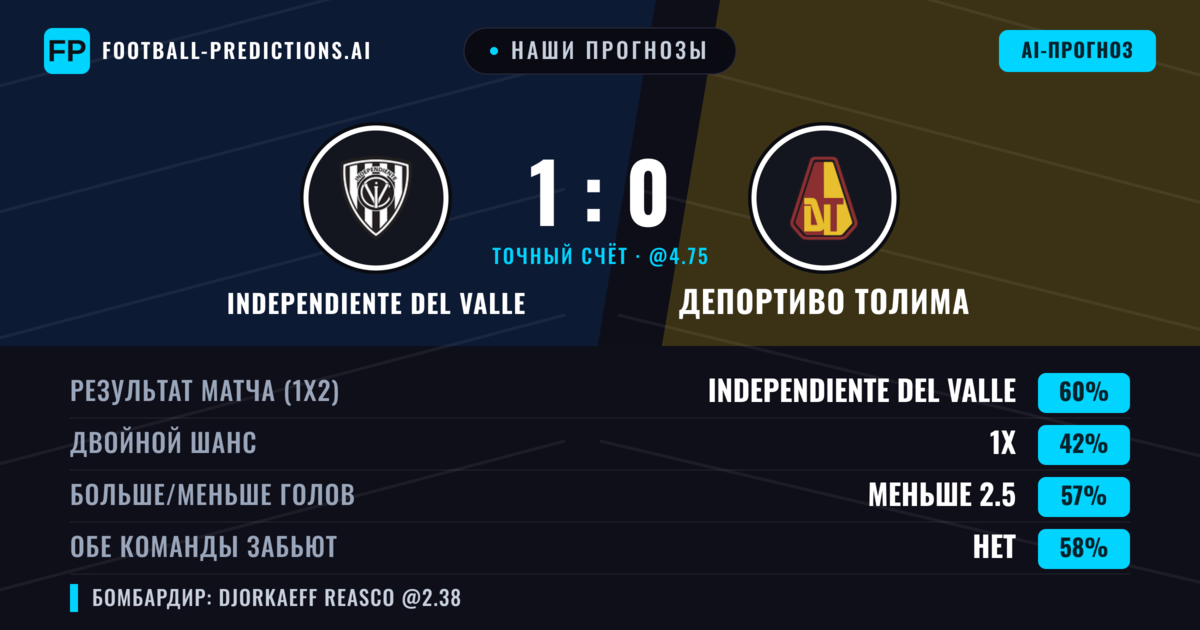 Наши прогнозы: Independiente del Valle против Депортиво Толима — Independiente del Valle — Победа (63%); Меньше 2.5; Обе забьют Нет