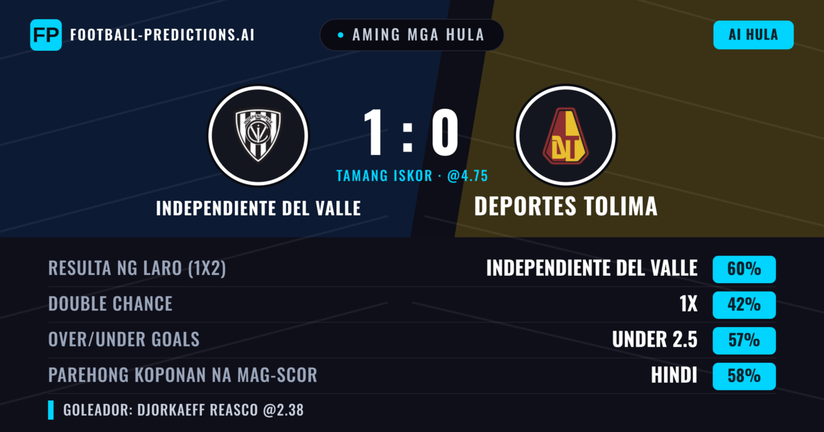 Aming mga hula: Independiente del Valle vs Deportes Tolima — Independiente del Valle — Manalo (63%); Under 2.5; Parehong magbubuo: Hindi