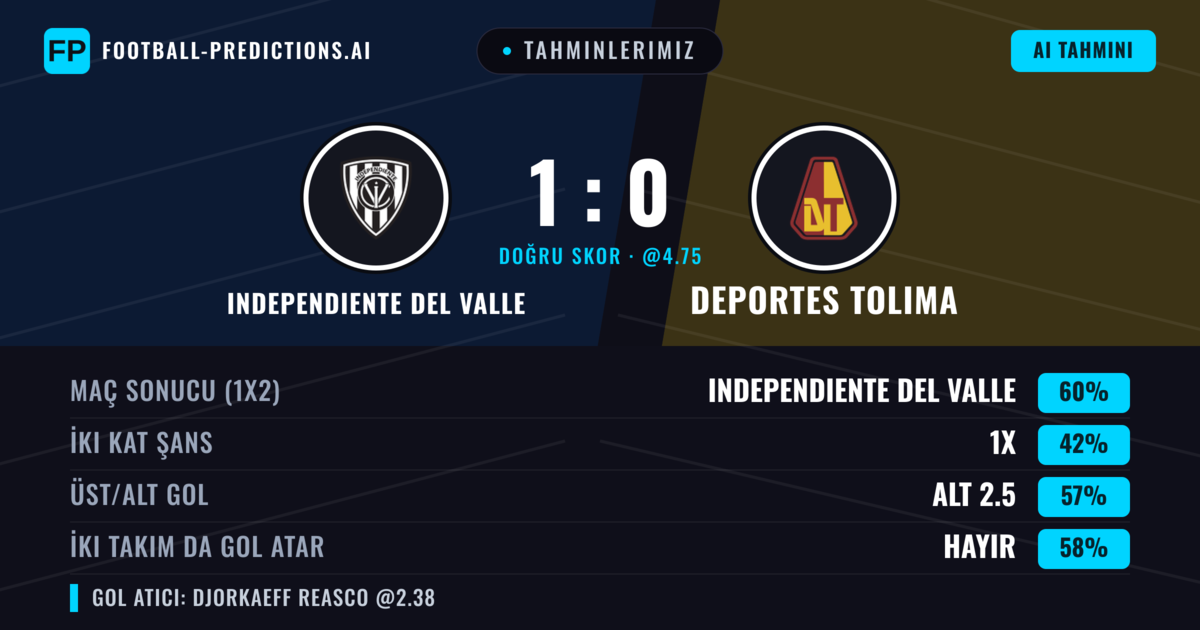 Tahminlerimiz: Independiente del Valle vs Deportes Tolima — Independiente del Valle — Kazanmak (63%); Alt 2.5; İki taraf da gol atar: Hayır