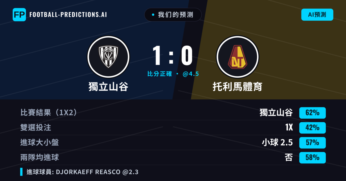 我们的预测: 獨立山谷 對 托利馬體育 — 獨立山谷 — 勝 (63%); 小球 2.5; 無進球