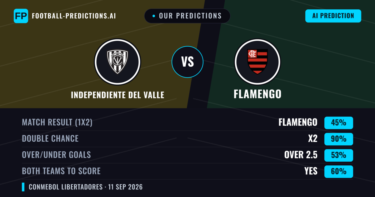 Our Predictions: Independiente del Valle vs Flamengo — Draw (45%); over 2.5; Both teams to score: Yes