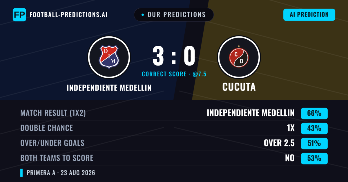 Our Predictions: Independiente Medellin vs Cucuta — Independiente Medellin — Win (68%); over 2.5; Both teams to score: No