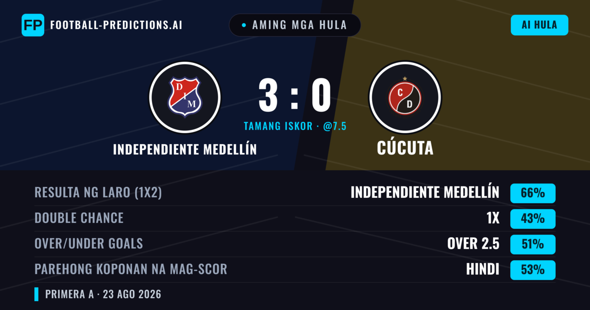 Aming mga hula: Independiente Medellín vs Cúcuta — Independiente Medellín — Manalo (68%); Over 2.5; Parehong magbubuo: Hindi