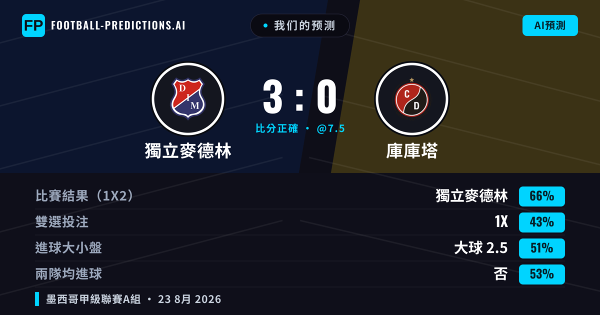 我们的预测: 獨立麥德林 對 庫庫塔 — 獨立麥德林 — 勝 (68%); 大球 2.5; 無進球