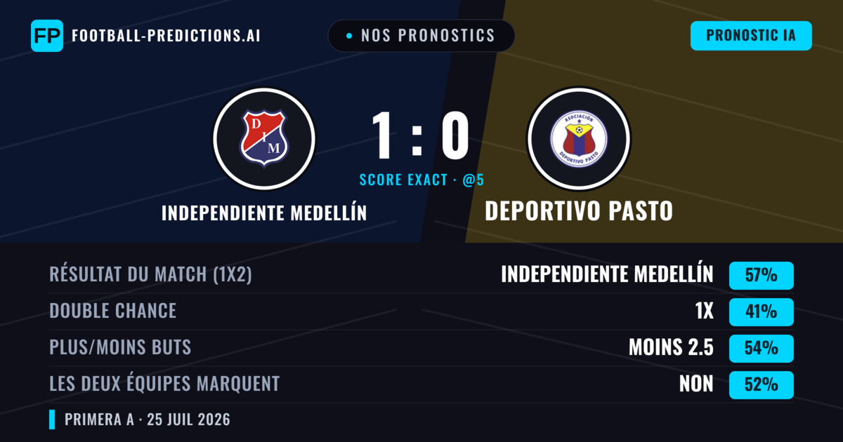Nos pronostics: Independiente Medellín vs Deportivo Pasto — Independiente Medellín — Victoire (56%); Moins 2.5; Les deux marquent : Non