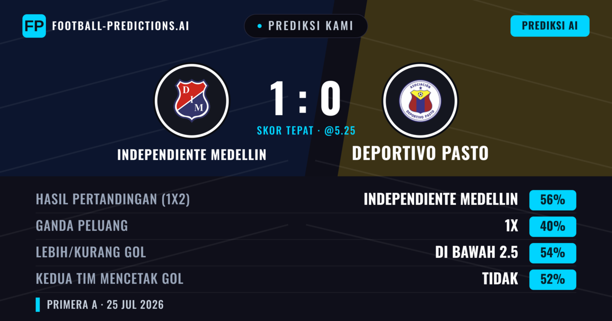 Prediksi kami: Independiente Medellín vs Deportivo Pasto — Independiente Medellín — Menang (56%); Kurang 2.5; Kedua tim mencetak gol: Tidak