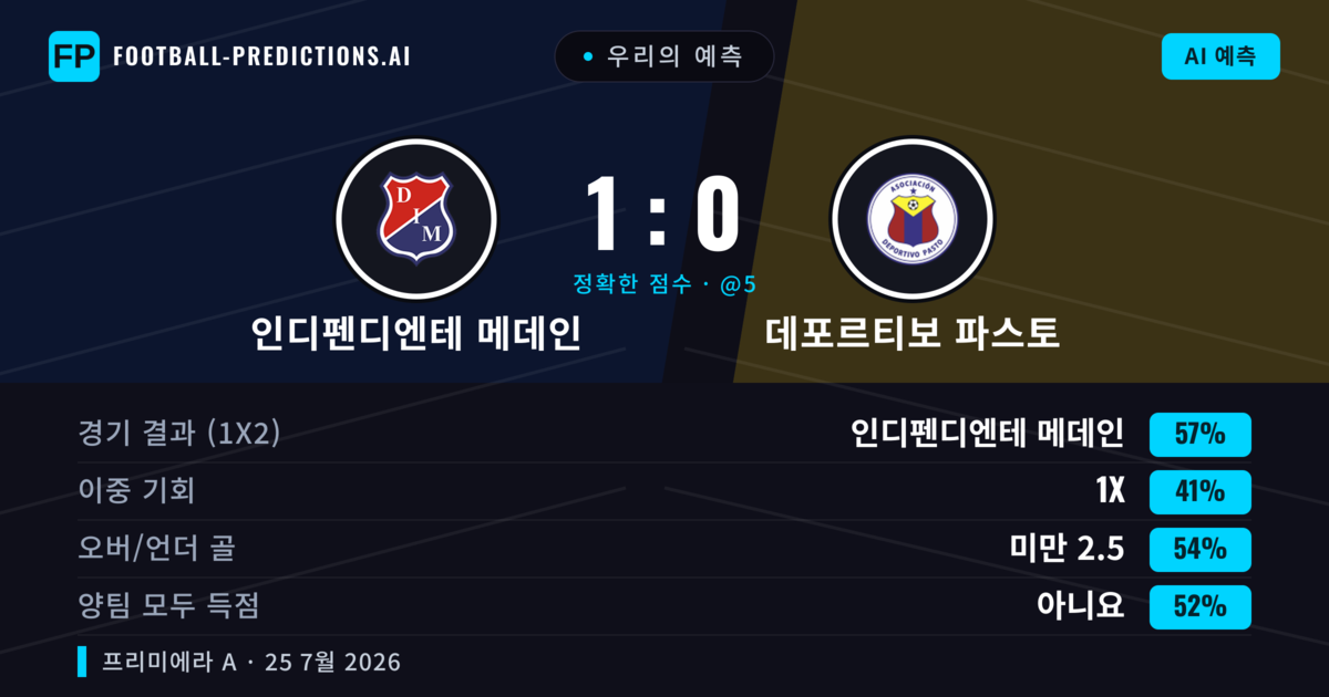 우리의 예측: 인디펜디엔테 메데인 vs 데포르티보 파스토 — 인디펜디엔테 메데인 — 승리 (56%); 미만 2.5; 양팀 모두 득점: 아니오