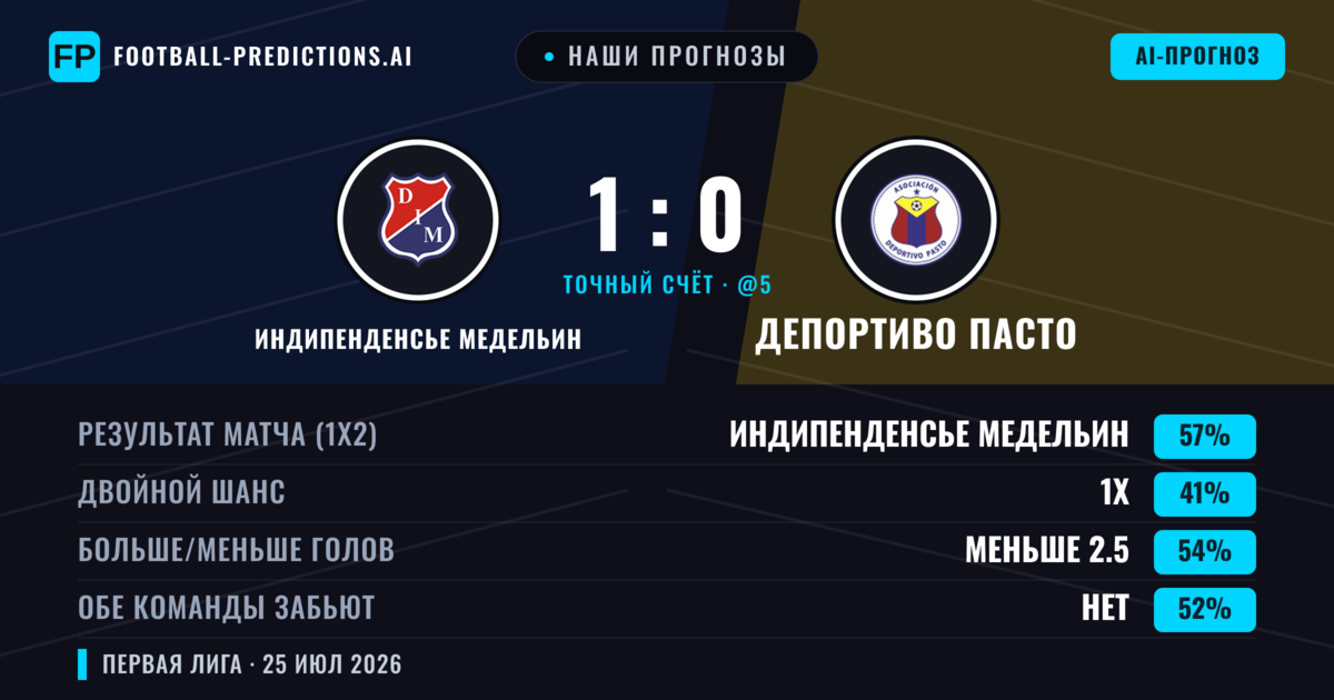 Наши прогнозы: Индипенденсье Медельин против Депортиво Пасто — Индипенденсье Медельин — Победа (56%); Меньше 2.5; Обе забьют Нет
