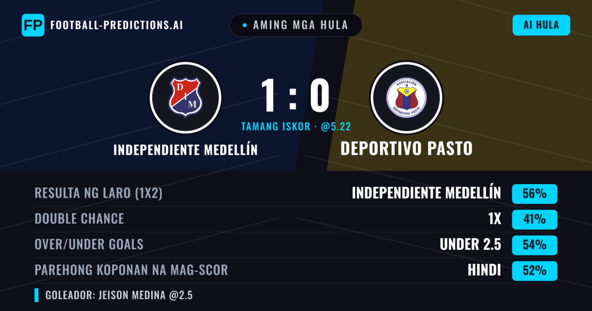 Aming mga hula: Independiente Medellín vs Deportivo Pasto — Independiente Medellín — Manalo (56%); Under 2.5; Parehong magbubuo: Hindi