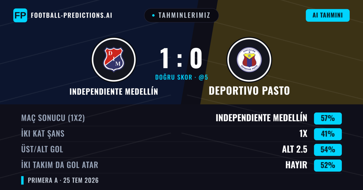 Tahminlerimiz: Independiente Medellín vs Deportivo Pasto — Independiente Medellín — Kazanmak (56%); Alt 2.5; İki taraf da gol atar: Hayır