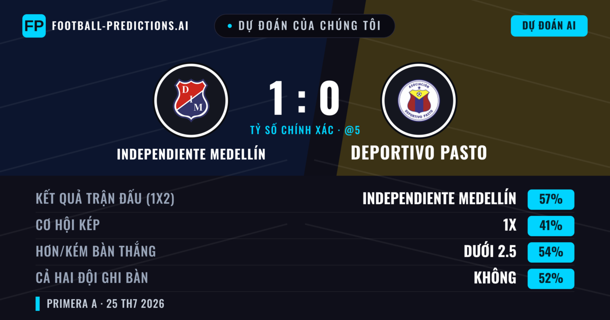 Dự đoán của chúng tôi: Independiente Medellín vs Deportivo Pasto — Independiente Medellín — Thắng (56%); Ít hơn 2.5; Cả hai ghi bàn: Không